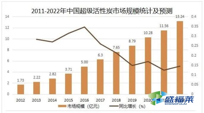 2011-2022年中國超級活性炭市場規(guī)模統(tǒng)計及預(yù)測